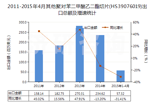 2011-2015年4月其他聚對(duì)苯二甲酸乙二酯切片(HS39076019)出口總額及增速統(tǒng)計(jì)